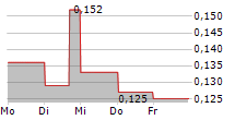 BANGCHAK SRIRACHA PCL NVDR 5-Tage-Chart