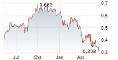 BANGKOK AIRWAYS PCL Chart 1 Jahr