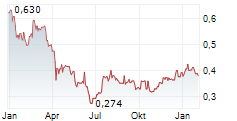 BANGKOK AIRWAYS PCL Chart 1 Jahr