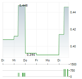 BANGKOK AIRWAYS Aktie 5-Tage-Chart