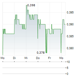 BANGKOK AIRWAYS Aktie 5-Tage-Chart