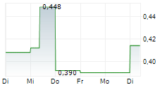 BANGKOK AIRWAYS PCL 5-Tage-Chart