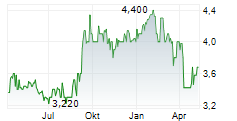 BANGKOK BANK PCL Chart 1 Jahr