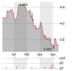 BANGKOK BANK Aktie Chart 1 Jahr