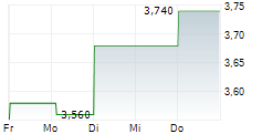 BANGKOK BANK PCL 5-Tage-Chart