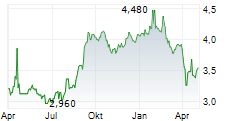 BANGKOK BANK PCL NVDR Chart 1 Jahr