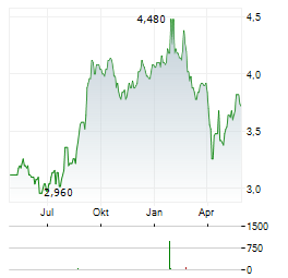 BANGKOK BANK PCL NVDR Aktie Chart 1 Jahr