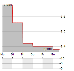 BANGKOK BANK PCL NVDR Aktie 5-Tage-Chart