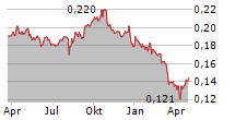 BANGKOK EXPRESSWAY AND METRO PCL Chart 1 Jahr