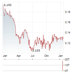 BANGKOK EXPRESSWAY AND METRO PCL Aktie Chart 1 Jahr