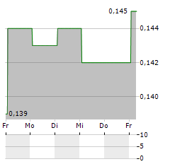 BANGKOK EXPRESSWAY AND METRO PCL Aktie 5-Tage-Chart