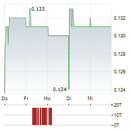 BANGKOK EXPRESSWAY AND METRO PCL Aktie 5-Tage-Chart