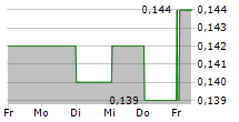 BANGKOK EXPRESSWAY AND METRO PCL 5-Tage-Chart