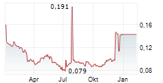 BANGKOK EXPRESSWAY AND METRO PCL NVDR Chart 1 Jahr