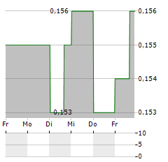 BANGKOK EXPRESSWAY AND METRO Aktie 5-Tage-Chart