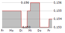 BANGKOK EXPRESSWAY AND METRO PCL NVDR 5-Tage-Chart