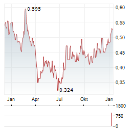BANGKOK LIFE ASSURANCE PCL NVDR Aktie Chart 1 Jahr