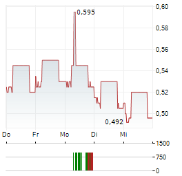 BANGKOK LIFE ASSURANCE PCL NVDR Aktie 5-Tage-Chart