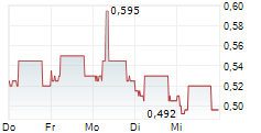BANGKOK LIFE ASSURANCE PCL NVDR 5-Tage-Chart