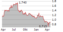 BANGO PLC Chart 1 Jahr