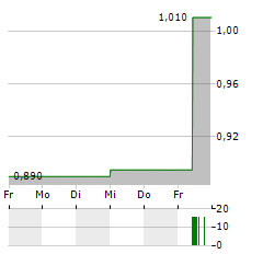 BANGO Aktie 5-Tage-Chart