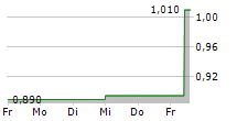 BANGO PLC 5-Tage-Chart