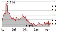 BANIMMO SA Chart 1 Jahr