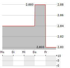 BANIMMO Aktie 5-Tage-Chart