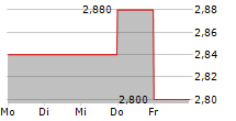 BANIMMO SA 5-Tage-Chart