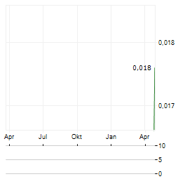 BANK ALADIN SYARIAH Aktie Chart 1 Jahr
