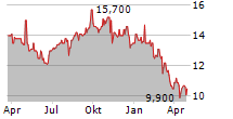 BANK CENTRAL ASIA TBK ADR Chart 1 Jahr