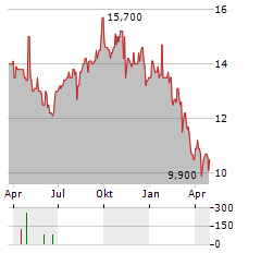 BANK CENTRAL ASIA TBK ADR Aktie Chart 1 Jahr