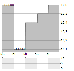 BANK CENTRAL ASIA TBK ADR Aktie 5-Tage-Chart