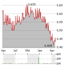 BANK CENTRAL ASIA Aktie Chart 1 Jahr