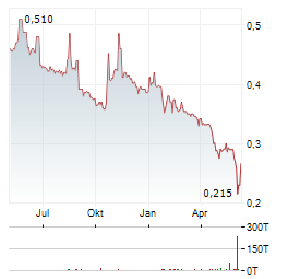 BANK CENTRAL ASIA Aktie Chart 1 Jahr