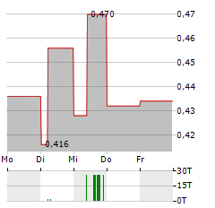 BANK CENTRAL ASIA Aktie 5-Tage-Chart