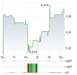 BANK CENTRAL ASIA Aktie 5-Tage-Chart