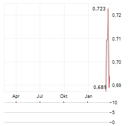 BANK CENTRAL ASIA TBK SDR Aktie Chart 1 Jahr
