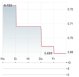 BANK CENTRAL ASIA TBK SDR Aktie 5-Tage-Chart