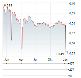 BANK CIMB NIAGA Aktie Chart 1 Jahr