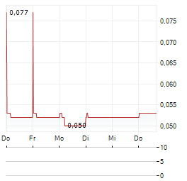 BANK CIMB NIAGA Aktie 5-Tage-Chart