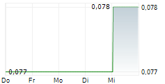 BANK CIMB NIAGA TBK 5-Tage-Chart