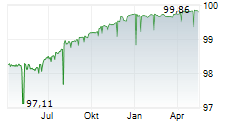 BANK CLER AG Chart 1 Jahr