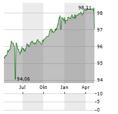 BANK CLER Aktie Chart 1 Jahr
