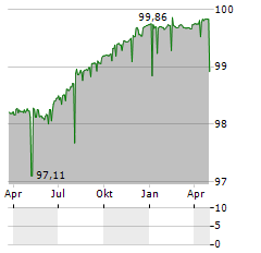 BANK CLER Aktie Chart 1 Jahr