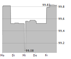 BANK CLER AG Chart 1 Jahr