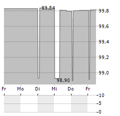 BANK CLER Aktie 5-Tage-Chart