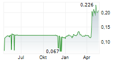 BANK DANAMON INDONESIA TBK Chart 1 Jahr