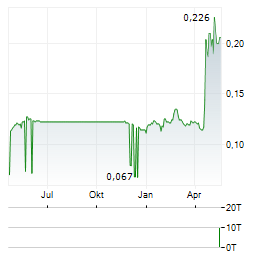 BANK DANAMON INDONESIA Aktie Chart 1 Jahr