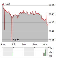 BANK DANAMON INDONESIA Aktie Chart 1 Jahr